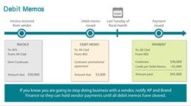 Infographic depicting how debit memos are processed